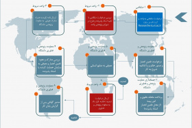 فرایند پذیرش متقاضیان پسا دکتری