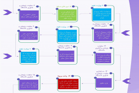 فرایند جذب سرباز پژوهشگر